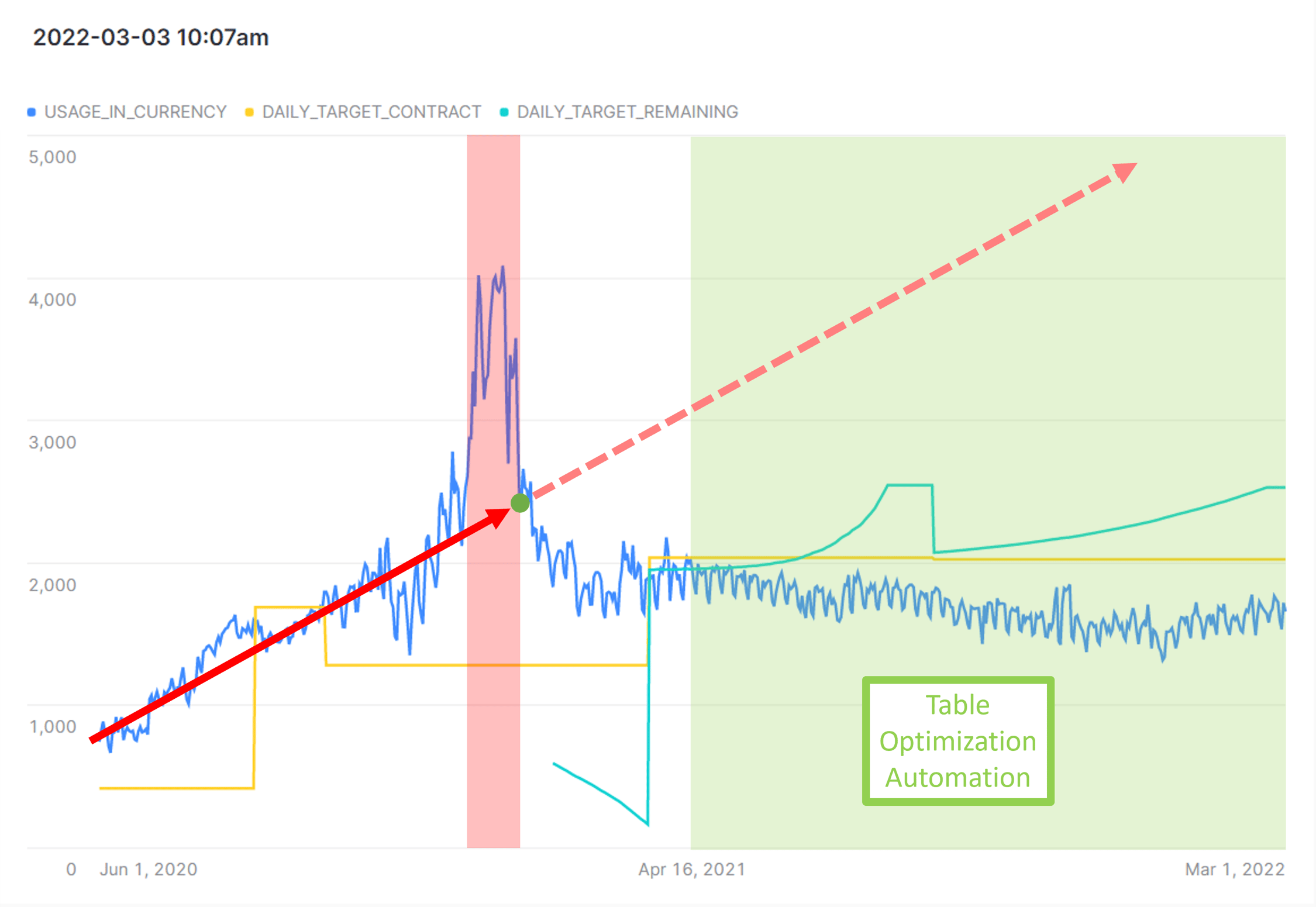 case-study-snowflake-compute-costs-optimized-by-25